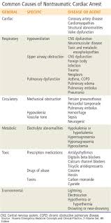 • in case of traumatic bone marrow injury (fractures of long tubular bones), • crushing subcutaneous fat, • after intravenous administration of oil solutions. Common Causes Of Nontraumatic Cardiac Arrest Cardiac Grepmed