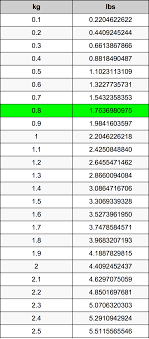 0 8 Kilograms To Pounds Converter 0 8 Kg To Lbs Converter