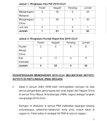 Published on may 25, 2014. Koronavirus Kkm Keluarkan Statistik Semasa Kesiapsiagaan Hadapi Penularan Wabak