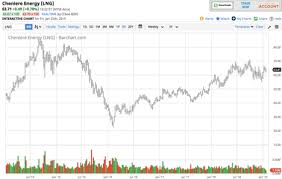 natural gas continues to bounce around while lngs bullish