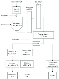 simplified process diagram for the production of gin and