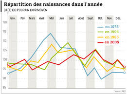 Calculez le nombre de jours ouvrés et jours fériés entre deux dates en france. Les Francais Font Des Bebes Tout Au Long De L Annee