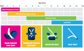 Car Seat Progression Chart Future Cars
