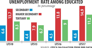 Unemployment describes the state of a worker who is able and willing to take work but cannot find it. More Graduates Join Jobless Queues The Daily Star