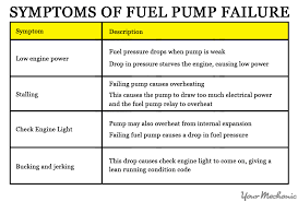 How To Check A Car Fuel Pump | Yourmechanic Advice