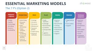Essential Marketing Models For Powerpoint And Google Slides Marketing Models Marketing Mix P S Of Marketing