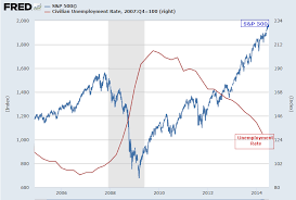 Iron Condor Financial Markets Chart Unemployment Rate