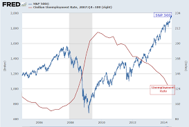 iron condor financial markets chart unemployment rate