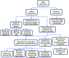 Saps ii (simplified acute physiology score), a severity of disease classification system. Classification Of Saps Approaches Download Scientific Diagram