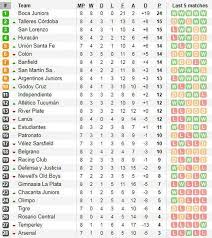 Tabla de posiciones de %competition%%. Tabla De Posiciones Superliga Argentina 2017 Resultados Y Fixture De La Fecha 8 Futbol Internacional Depor