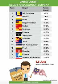 Statistik kadar penceraian di malaysia mengikut statistik, dalam tempoh enam tahun lalu, sebanyak lebih 274,000 pasangan islam di malaysia bercerai sekali gus menimbulkan kebimbangan mengenai institusi keluarga islam di negara ini. Irfan Newboys ×'×˜×•×•×™×˜×¨ Statistik Obesiti Lebih Ramai Perempuan Obes Daripada Lelaki Salah Satu Cadangan Lah Yang Saya Boleh Berikan Buat Program Ninja Warrior Kat Negara Kita Format Us Punya Ninja Warrior Ada Peringkat