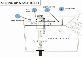 Fill the bowl with a gallon of water. Truth In Housing Toilet 1 Inch Air Gap Strickland Home Inspections