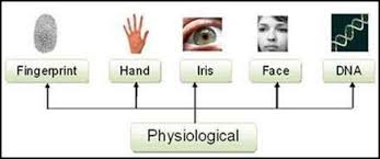 Physiological Biometrics