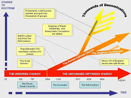 Christianity Timeline Here In The Bible Belt Most