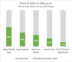 Tips For Selling White Labels On Ebay Shelftrend