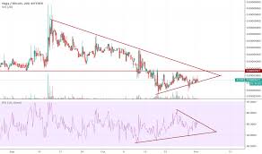 Ngcbtc Charts And Quotes Tradingview