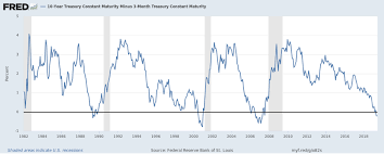 reliable recession indicator blinking yellow