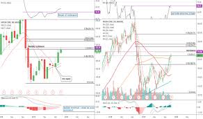 Nvda Stock Price And Chart Tradingview