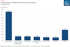 Mandatory expenditures, such as social security, medicare, and the supplemental nutrition assistance program account for about 60% of the budget. How Does The Federal Government Spend Its Money Tax Policy Center