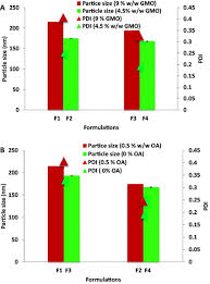 A) Effect of GMO concentration on particle size and PDI of cubosomes.... |  Download Scientific Diagram