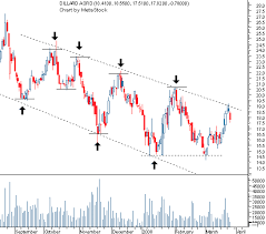 Trading Stocks Education Chart Patterns Price Channel