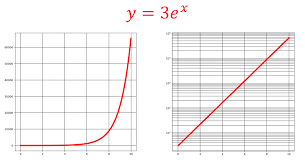 対数グラフ】片対数グラフ・両対数グラフとその意味 | 数学の景色
