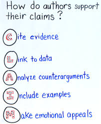 How Do Authors Support Their Claims Anchor Chart Persuasive Writing Middle School Writing Teaching Writing