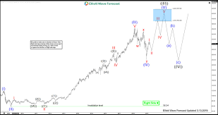 Lmt Showing Elliott Wave Impulse Structure From All Time Lows