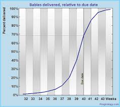 babies born relative to due date chart babycenter