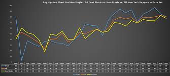 Bens Big Blog By The Numbers 50 Cent Didnt Kill New York