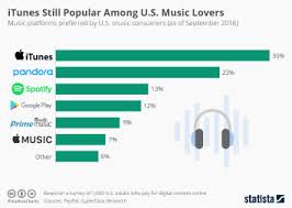 It is being reported by many, including appleinsider, that movies are now available through apple inc. Chart Itunes Is A Relic From The Pre Streaming Era Statista