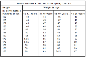 51 Exhaustive Coast Guard Height And Weight Standards 2019