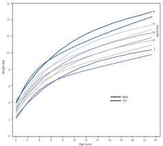 Use Of World Health Organization And Cdc Growth Charts For