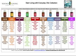 Oil Benefits Chart Related Keywords Essential Oils