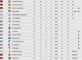 Bundesliga (austria) tables, results, and stats of the latest season. Bundesliga English On Twitter League Table Here S A Look At How The Bundesliga Standings Shape Up After Matchday 30 Https T Co C0nlol4uqk Https T Co Ted56wncyk