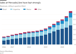 Check spelling or type a new query. How Mercadolibre Emerged As An Ecommerce Titan Financial Times