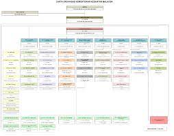 Carta organisasi kemaskini 14 jun 2021. Portal Rasmi Kementerian Kesihatan Malaysia Malaysia Carta Organisasi Portal