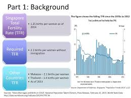 The fertility rate and birth rate are used to determine a country's replacement rate and determine countries' development. Singapore S Fertility Issue Ppt Download