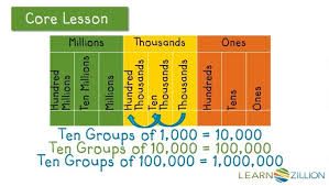 Place value worksheets place value worksheets for practice. Understand Relationships Between Digits And Their Place Value Learnzillion