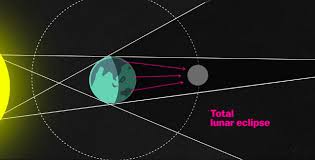 Lunar eclipses happen when the moon moves behind earth, from the sun's perspective. Lunar Eclipse 2018 How To Watch This Super Blue Moon Turn Red Vox