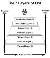 A protocol in the networking terms is a kind of negotiation and rule in between two networking entities. What Are The 7 Layers Of The Osi Model Webopedia
