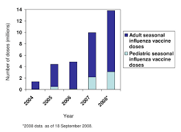 Doses Of Adult And Pediatric Seasonal Influenza Vaccine