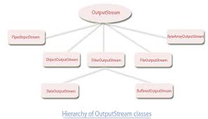 Image result for Java outputstream