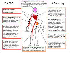 Cardiovascular Meds Heart Medication Nursing Students Nclex