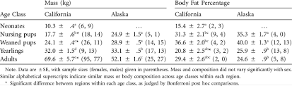 mean mass and body fat percentage of harbor seals captured