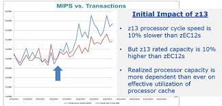 Z13 Mips Chart Www Bedowntowndaytona Com