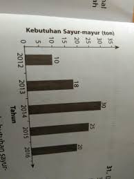 Maybe you would like to learn more about one of these? Diagram Berikut Menunjukkan Kebutuhan Sayur Mayur Dalam Ton Pada Suatu Daerah Dalam Kurun Waktu Brainly Co Id