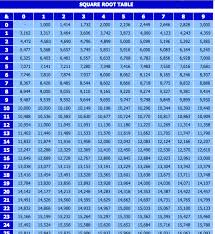 Square Root Chart Exceltemplate Net