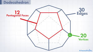Answer for plane shape often with more than 5 sides. Dodecahedron The 12 Sided Shape With The 12 Letter Name Howstuffworks