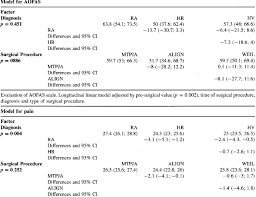 American orthopaedic foot & ankle society is a society of orthopaedic surgeons who treat injuries, diseases, and other conditions of the foot & ankle. Evolution Aofas Score And Pain By Means Of The Longitudinal Linear Download Table